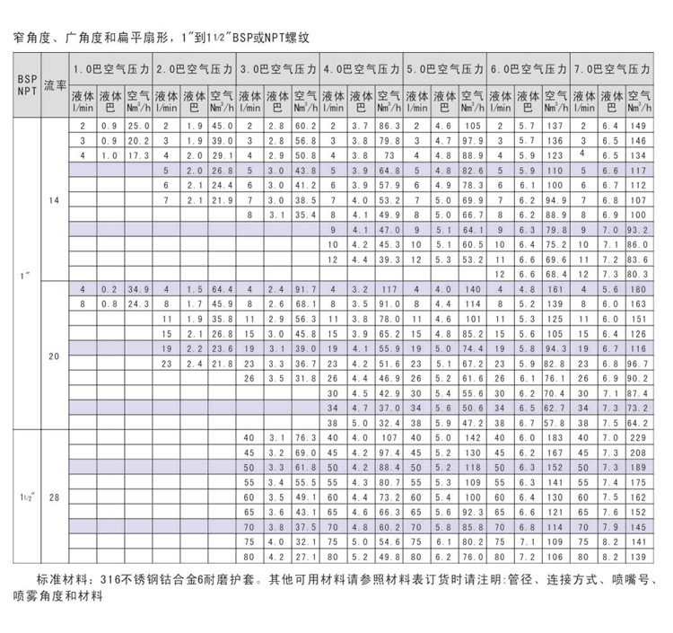 SNCR脫硝噴槍性能參數  