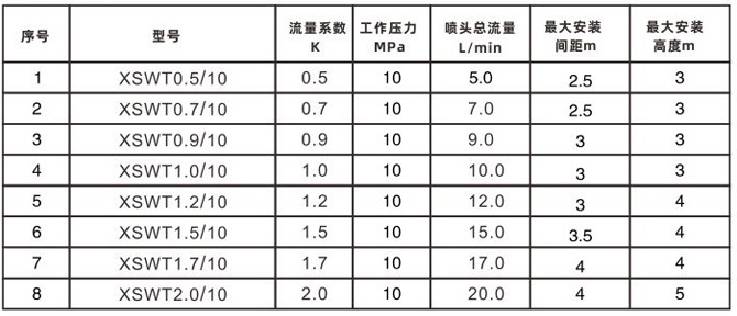 細水霧開式噴頭性能參數