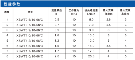 細水霧閉式噴頭性能參數